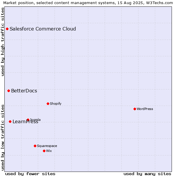 Market position of LearnPress vs. BetterDocs vs. Salesforce Commerce Cloud