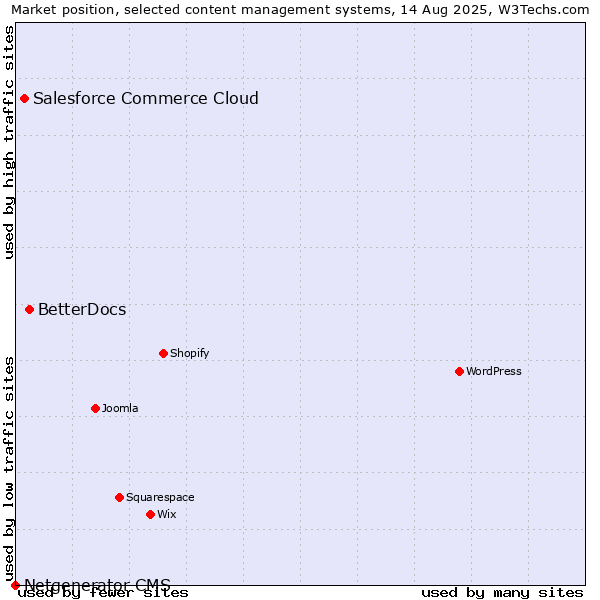 Market position of BetterDocs vs. Salesforce Commerce Cloud vs. Netgenerator CMS