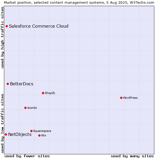 Market position of BetterDocs vs. Salesforce Commerce Cloud vs. NetObjects