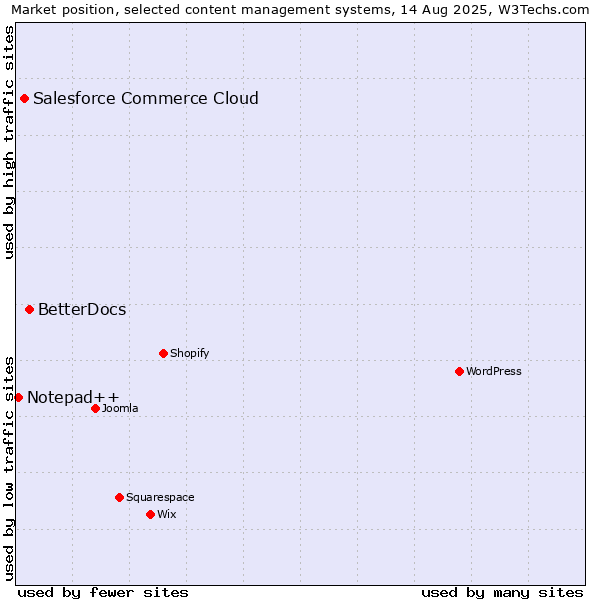 Market position of BetterDocs vs. Salesforce Commerce Cloud vs. Notepad++