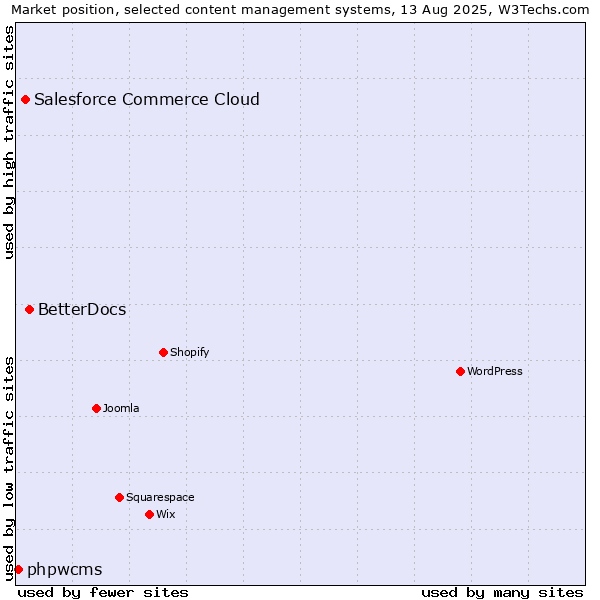 Market position of BetterDocs vs. Salesforce Commerce Cloud vs. phpwcms