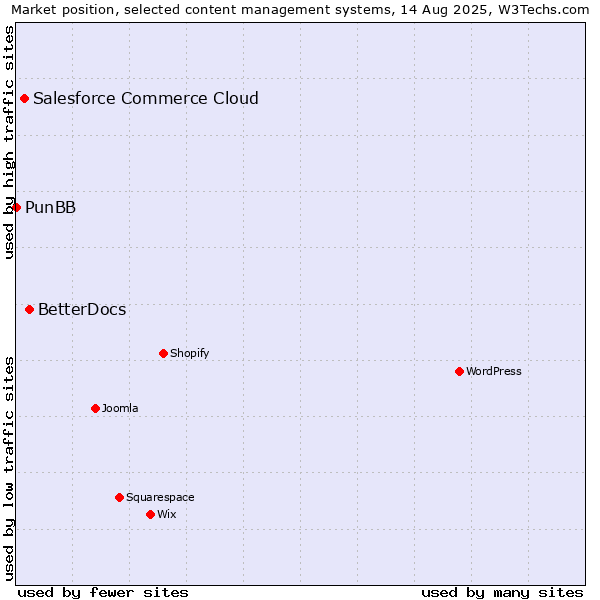 Market position of BetterDocs vs. Salesforce Commerce Cloud vs. PunBB