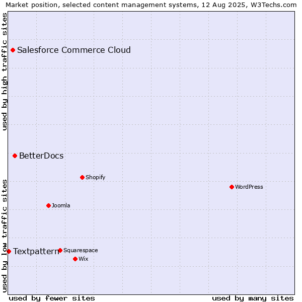 Market position of BetterDocs vs. Salesforce Commerce Cloud vs. Textpattern