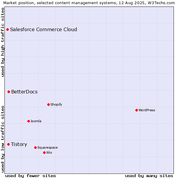 Market position of BetterDocs vs. Tistory vs. Salesforce Commerce Cloud