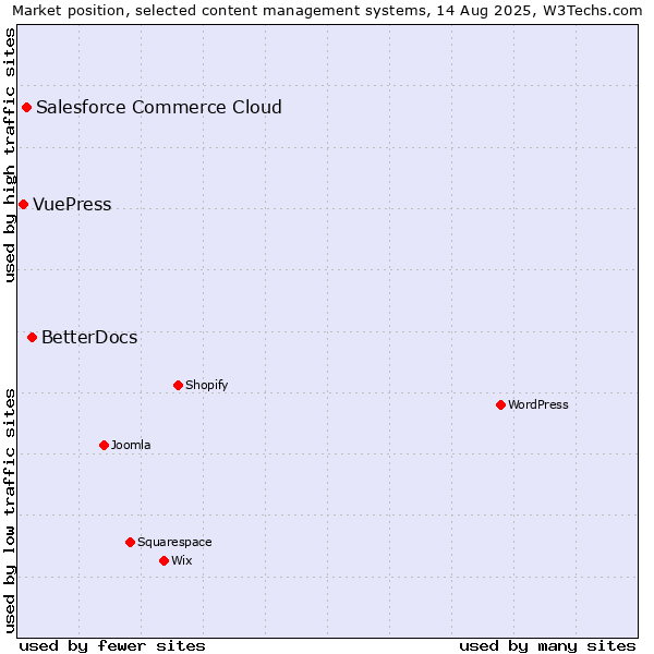 Market position of BetterDocs vs. Salesforce Commerce Cloud vs. VuePress