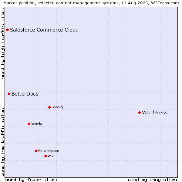 Market position of WordPress vs. BetterDocs vs. Salesforce Commerce Cloud