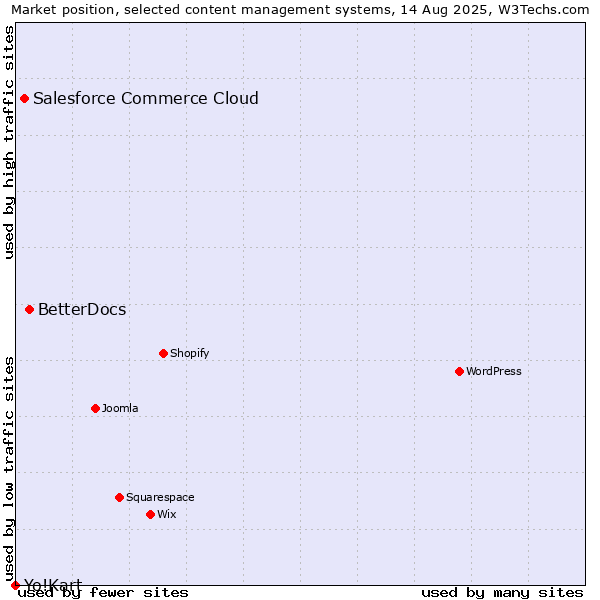 Market position of BetterDocs vs. Salesforce Commerce Cloud vs. Yo!Kart