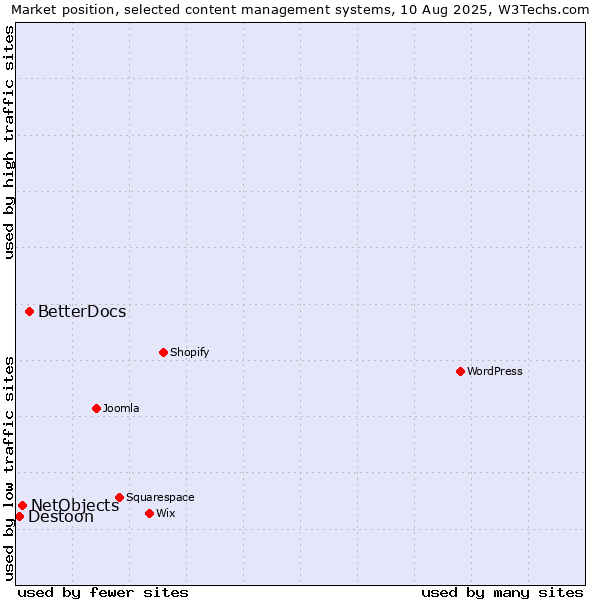Market position of BetterDocs vs. NetObjects vs. Destoon