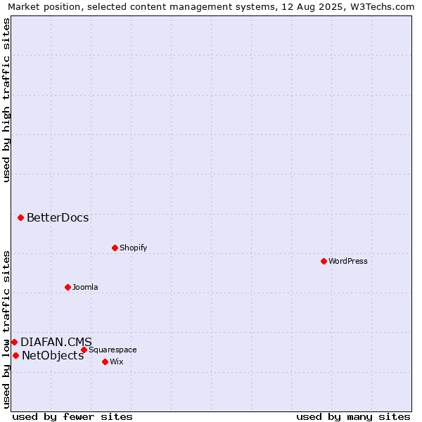 Market position of BetterDocs vs. NetObjects vs. DIAFAN.CMS
