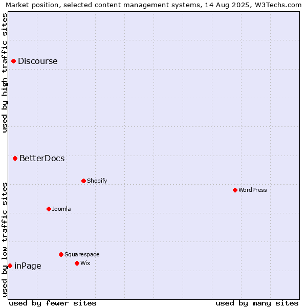 Market position of BetterDocs vs. Discourse vs. inPage
