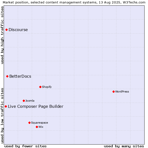 Market position of BetterDocs vs. Discourse vs. Live Composer Page Builder