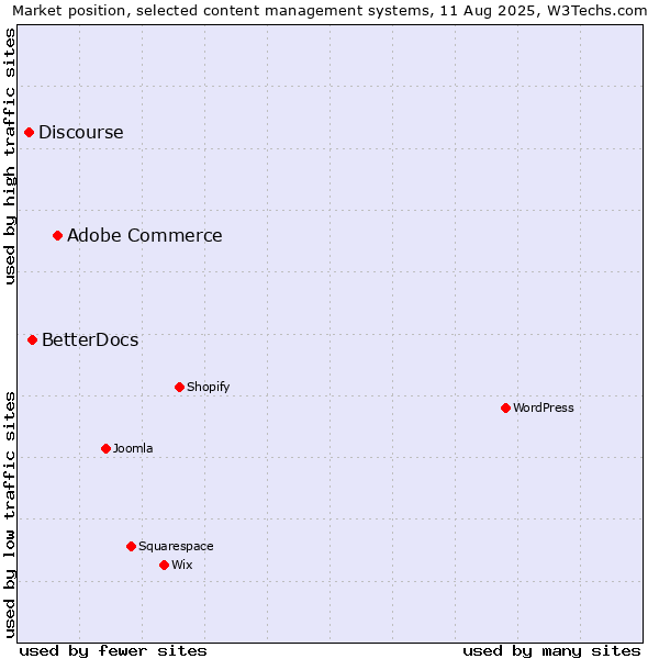 Market position of Adobe Commerce vs. BetterDocs vs. Discourse