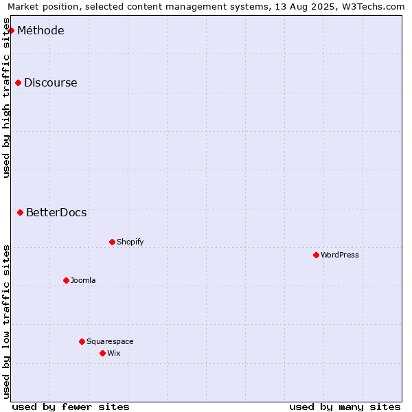 Market position of BetterDocs vs. Discourse vs. Méthode