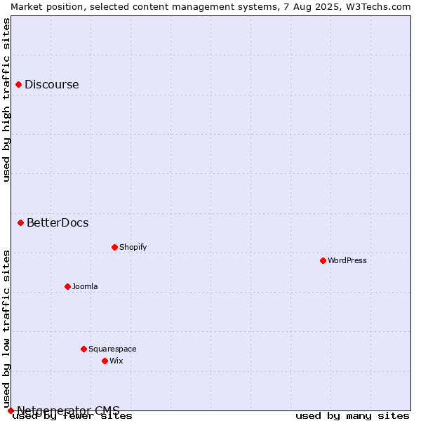 Market position of BetterDocs vs. Discourse vs. Netgenerator CMS
