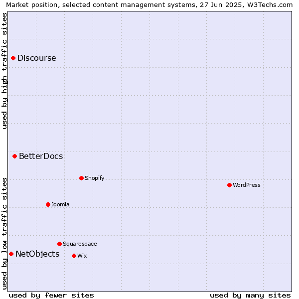 Market position of BetterDocs vs. Discourse vs. NetObjects