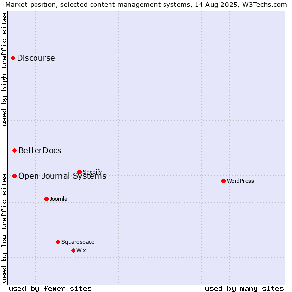 Market position of Open Journal Systems vs. BetterDocs vs. Discourse