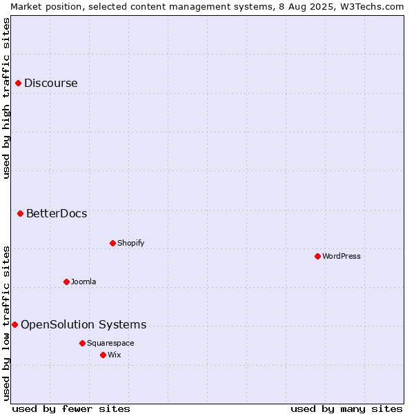 Market position of BetterDocs vs. Discourse vs. OpenSolution Systems