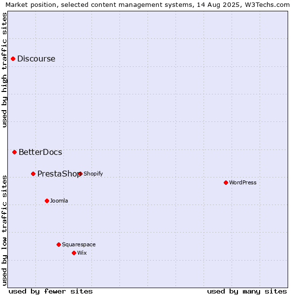 Market position of PrestaShop vs. BetterDocs vs. Discourse