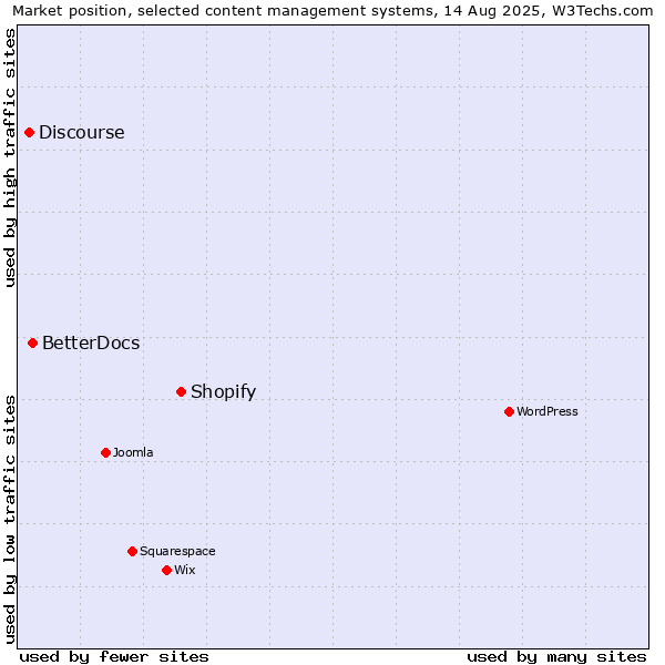 Market position of Shopify vs. BetterDocs vs. Discourse
