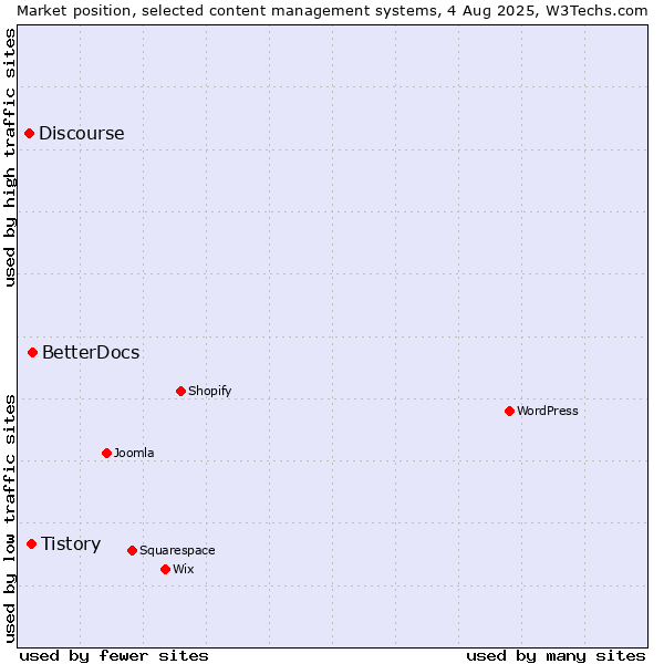 Market position of BetterDocs vs. Tistory vs. Discourse
