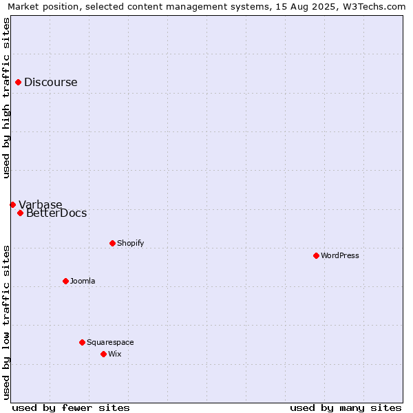 Market position of BetterDocs vs. Discourse vs. Varbase