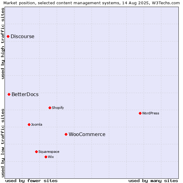 Market position of WooCommerce vs. BetterDocs vs. Discourse