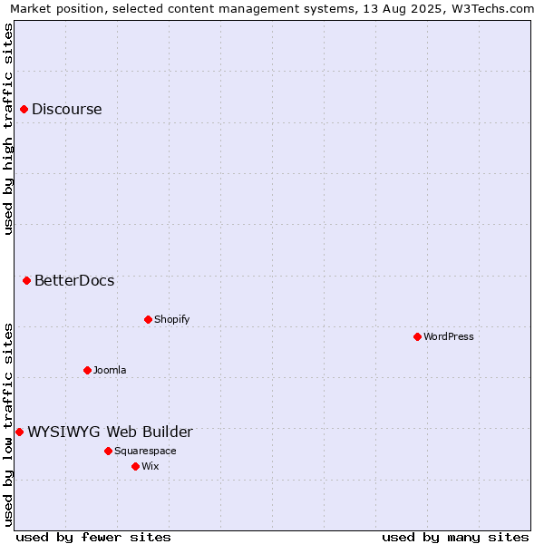 Market position of BetterDocs vs. Discourse vs. WYSIWYG Web Builder