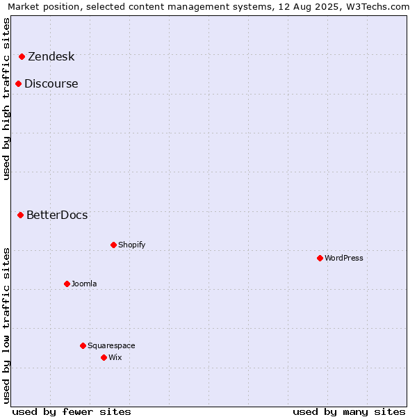 Market position of Zendesk vs. BetterDocs vs. Discourse