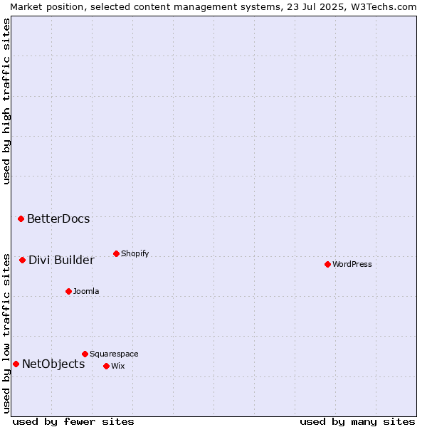 Market position of Divi Builder vs. BetterDocs vs. NetObjects