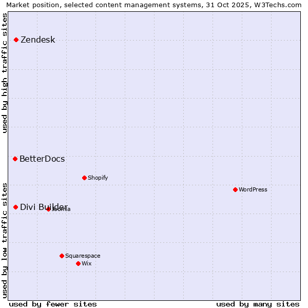 Market position of Zendesk vs. Divi Builder vs. BetterDocs
