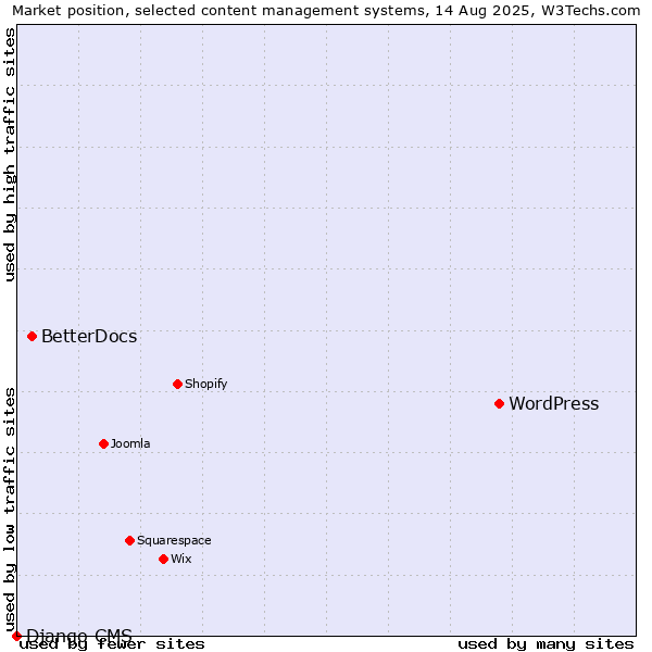 Market position of WordPress vs. BetterDocs vs. Django CMS