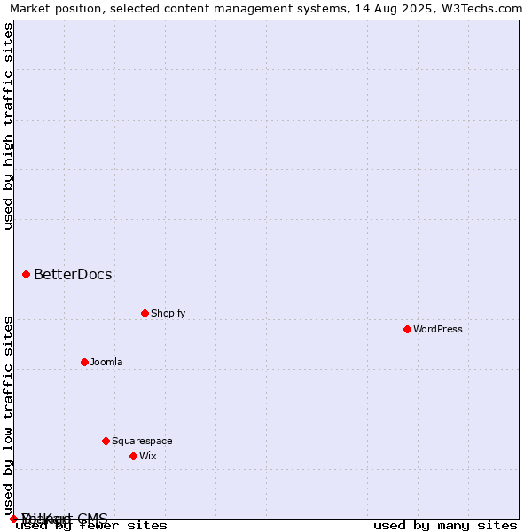 Market position of BetterDocs vs. Django CMS vs. Yo!Kart