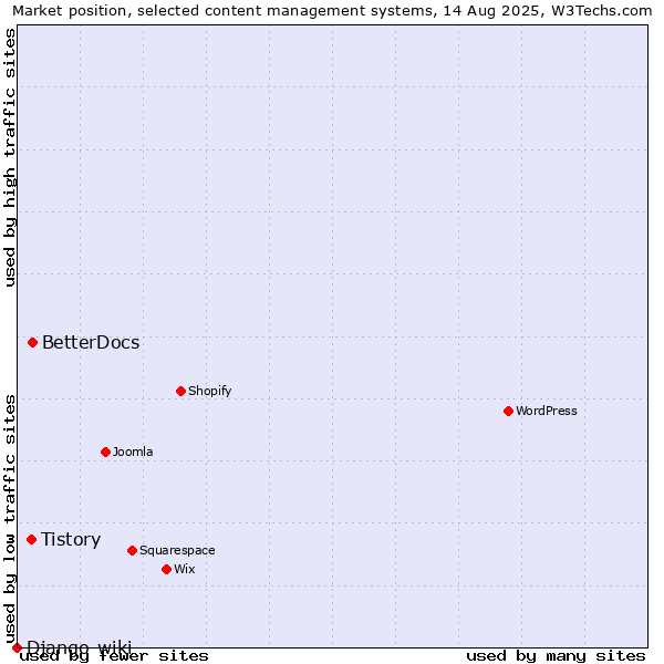 Market position of BetterDocs vs. Tistory vs. Django-wiki