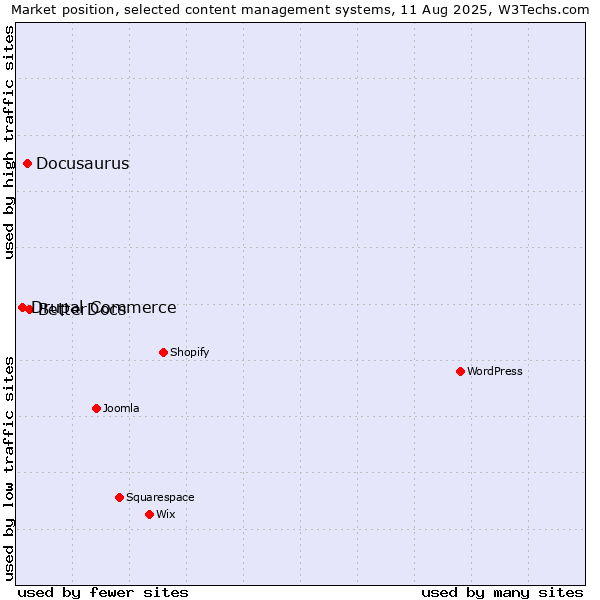 Market position of BetterDocs vs. Docusaurus vs. Drupal Commerce