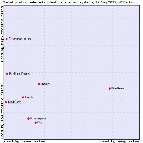 Market position of BetterDocs vs. Docusaurus vs. NetCat