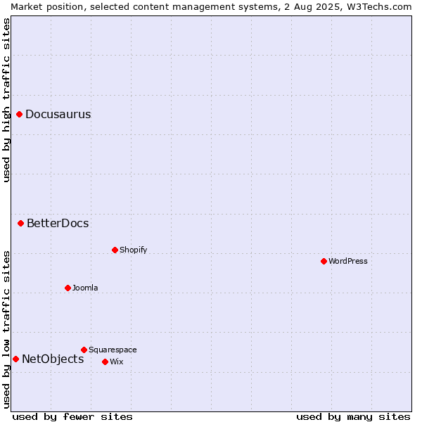 Market position of BetterDocs vs. Docusaurus vs. NetObjects