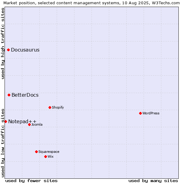 Market position of BetterDocs vs. Docusaurus vs. Notepad++