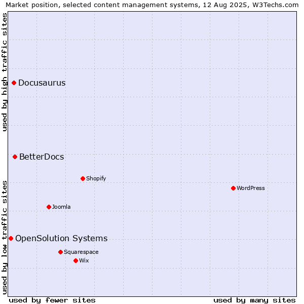 Market position of BetterDocs vs. Docusaurus vs. OpenSolution Systems