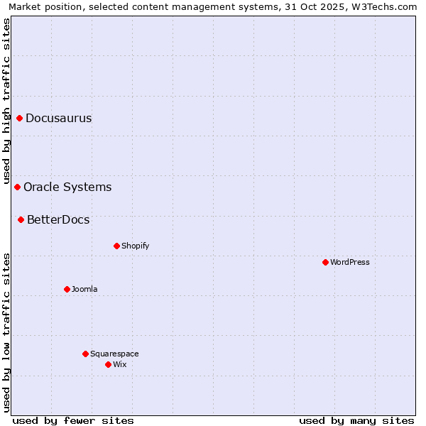 Market position of BetterDocs vs. Docusaurus vs. Oracle Systems