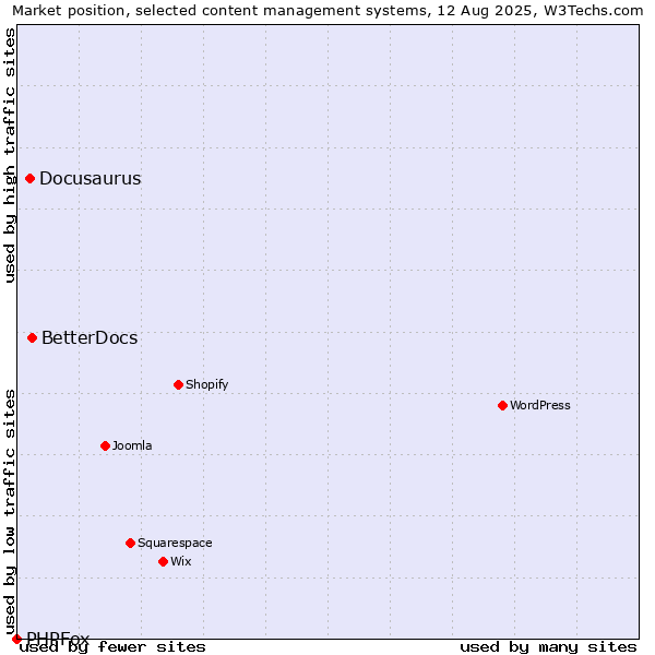 Market position of BetterDocs vs. Docusaurus vs. PHPFox