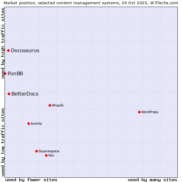 Market position of BetterDocs vs. Docusaurus vs. PunBB