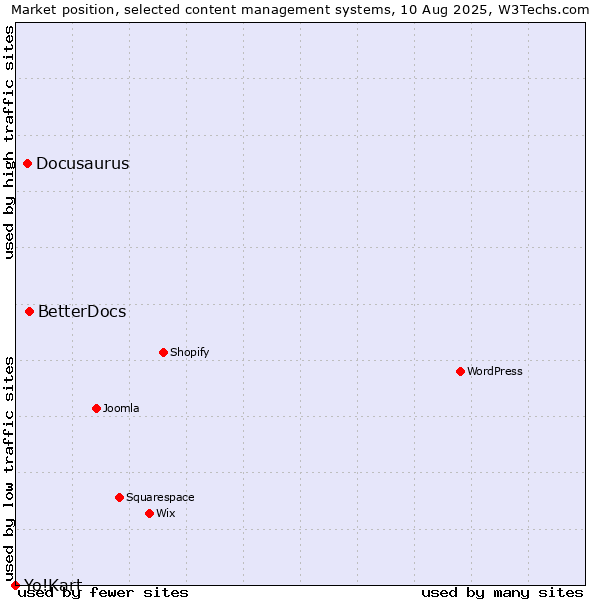 Market position of BetterDocs vs. Docusaurus vs. Yo!Kart