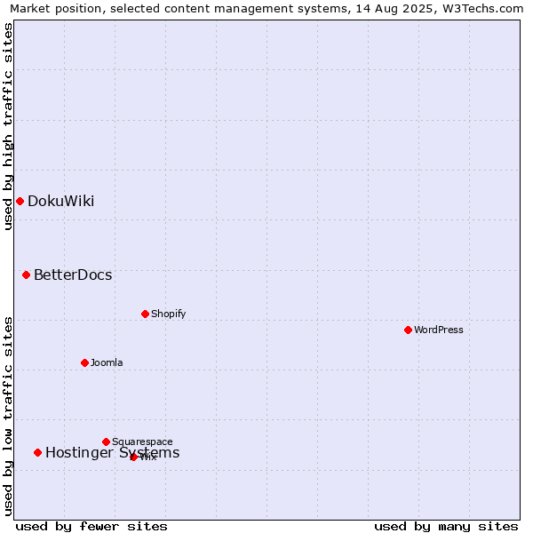 Market position of Hostinger Systems vs. BetterDocs vs. DokuWiki