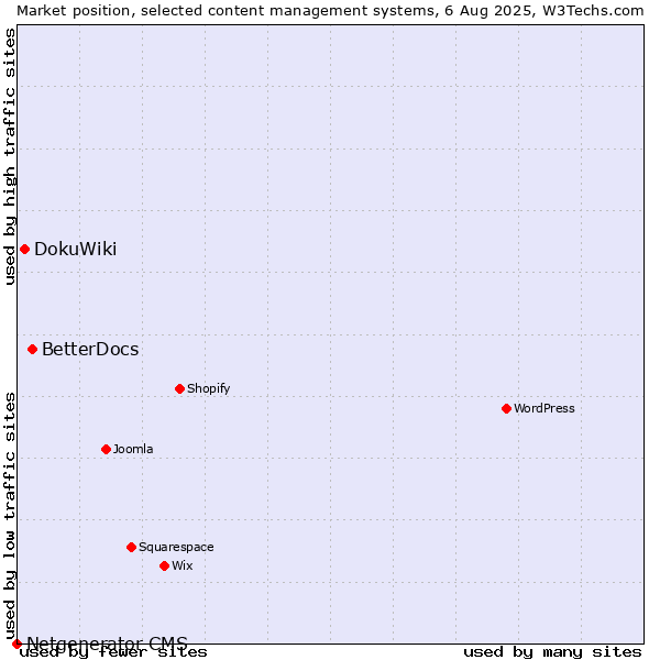 Market position of BetterDocs vs. DokuWiki vs. Netgenerator CMS