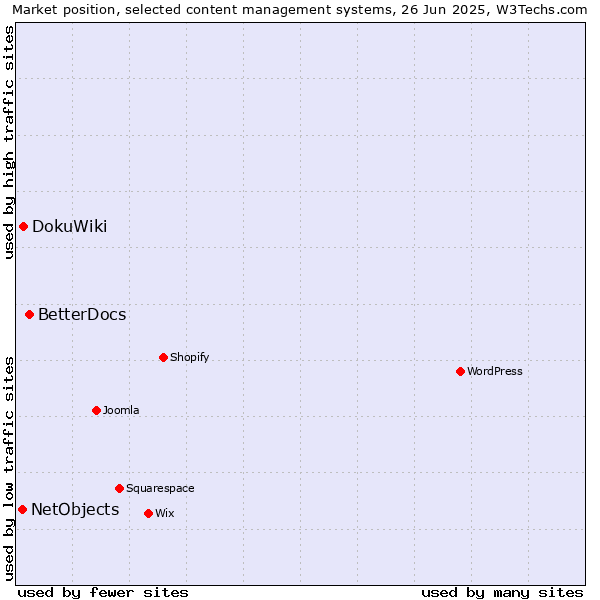 Market position of BetterDocs vs. DokuWiki vs. NetObjects