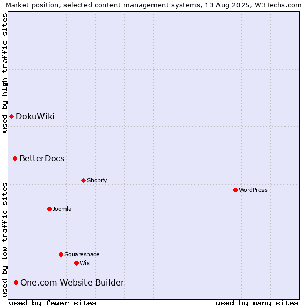 Market position of One.com Website Builder vs. BetterDocs vs. DokuWiki