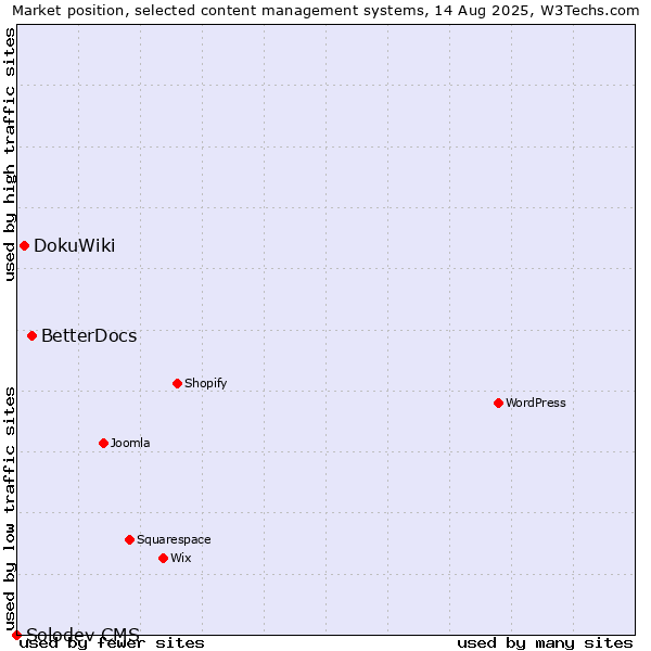 Market position of BetterDocs vs. DokuWiki vs. Solodev CMS