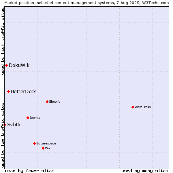 Market position of BetterDocs vs. DokuWiki vs. Svbtle