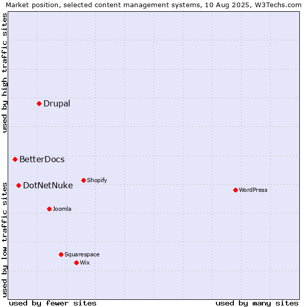 Market position of Drupal vs. DotNetNuke vs. BetterDocs