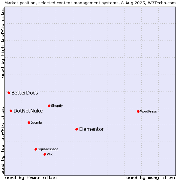 Market position of Elementor vs. DotNetNuke vs. BetterDocs